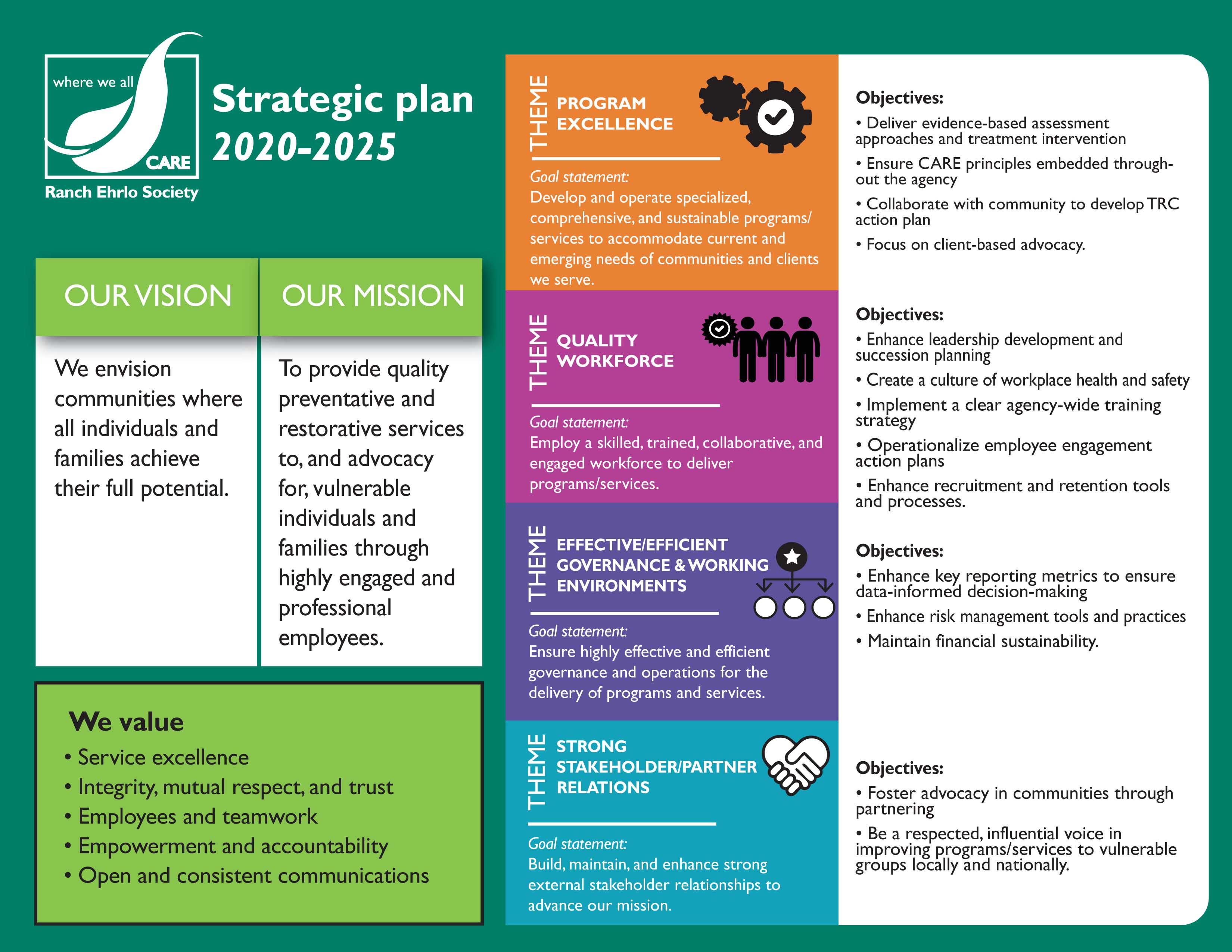 Ranch Ehrlo Strategic plan 2020-2025. We envision communities where all individuals and families achieve their full potential. Our mission is to provide quality preventative and restorative services to, and advocacy for, vulnerable indivivuals and families through highly engaged and professional employees