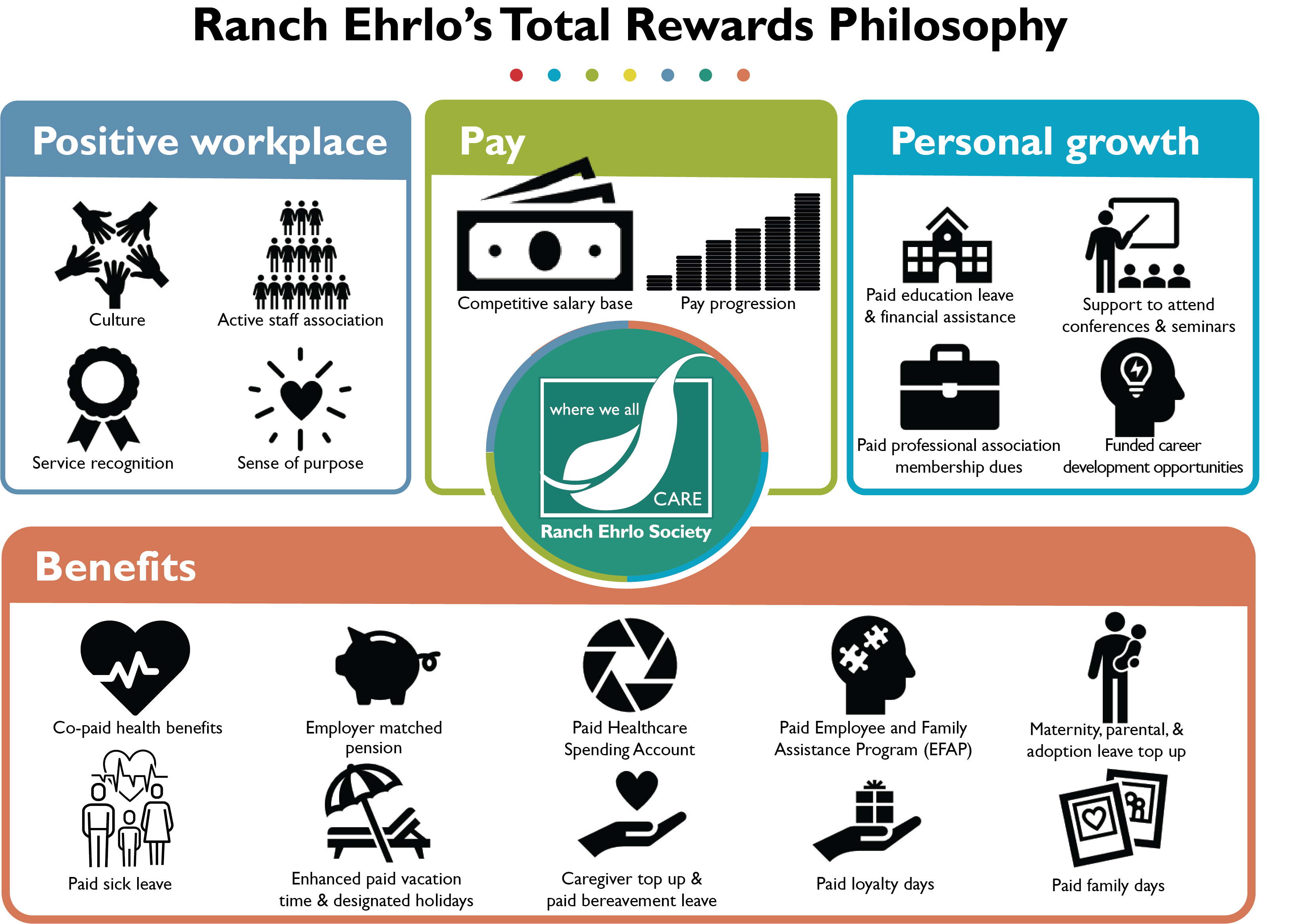 Ranch Ehrlo Total Rewards, Positive workplace, pay, personal growth, and benefits.
