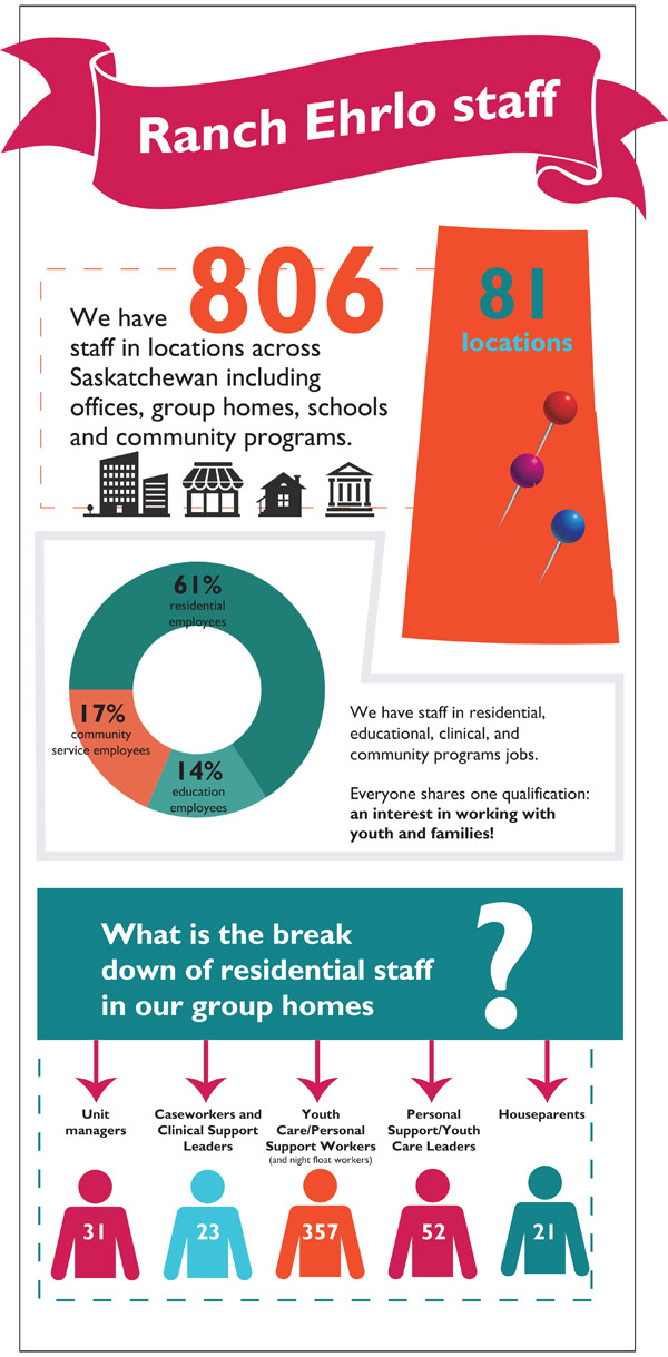 Our staff stats in pictures